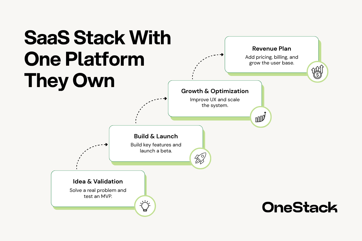 Custom Business Systems: Why Companies Are Replacing Their SaaS Stack With One Platform They Own